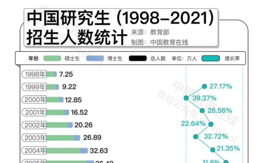 名校研究生“贬值”？何不考虑换个方向！