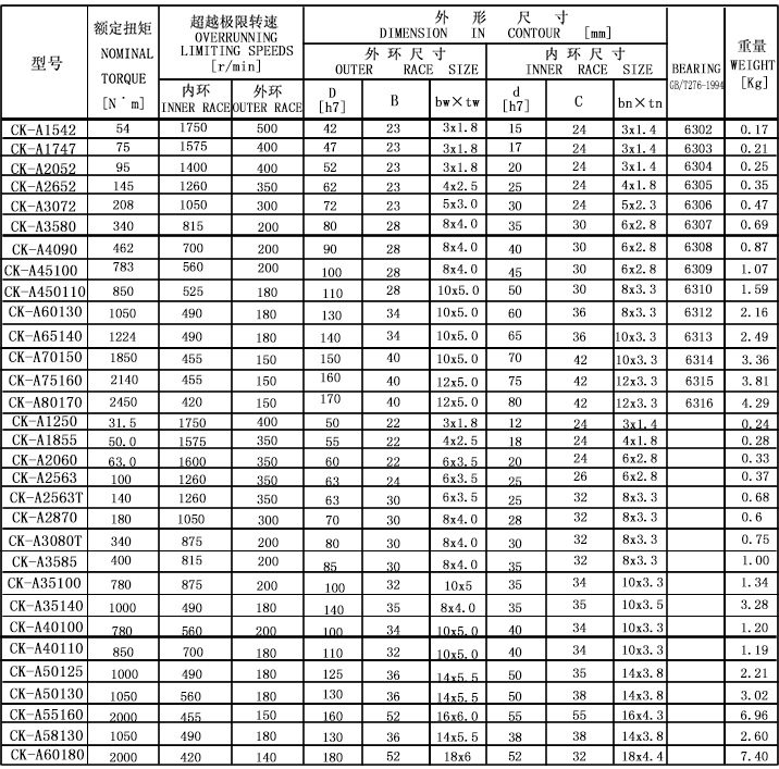 CK-A滚柱式超越离合器表格参数